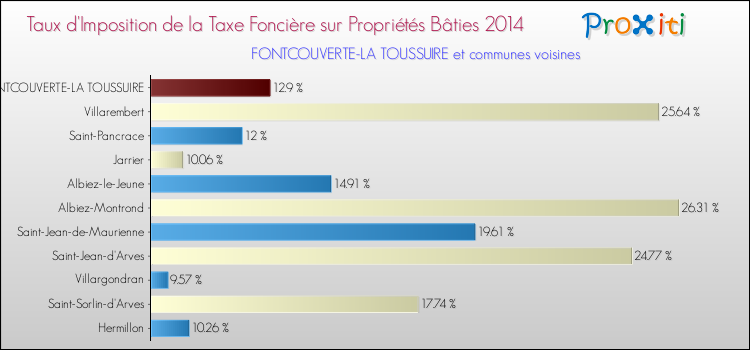 Taux d'imposition de la taxe foncière sur le bati 2014 pour FONTCOUVERTE-LA TOUSSUIRE et les communes proches Comparaison des taux d'imposition de la taxe foncière sur le bati 2014 pour FONTCOUVERTE-LA TOUSSUIRE et les communes voisines